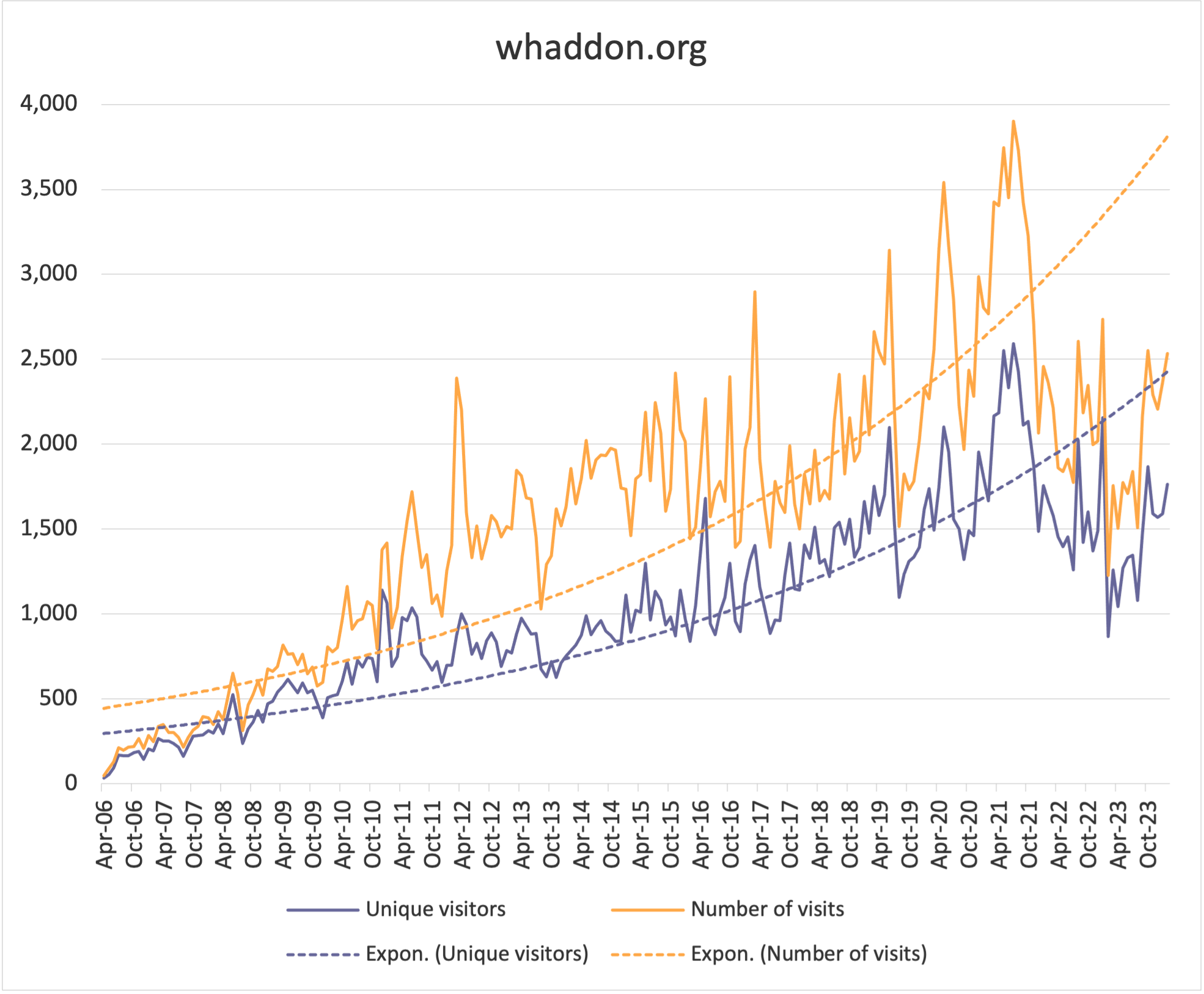 Whaddon web statistics